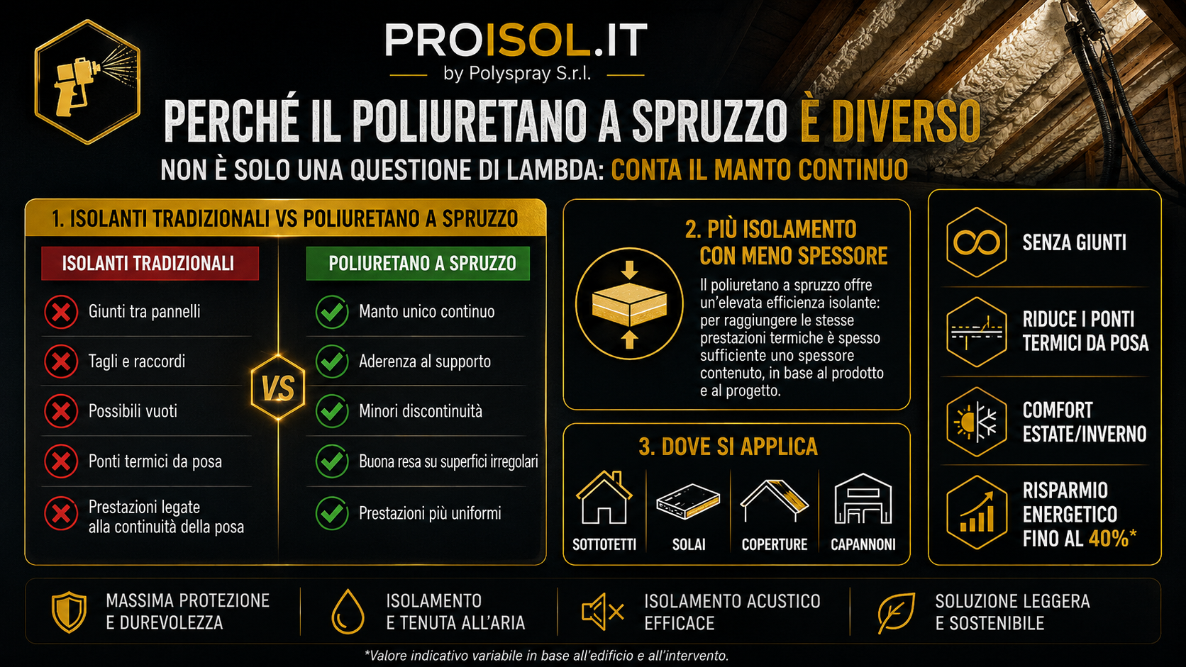 Infografica sul confronto tra isolanti tradizionali e poliuretano a spruzzo, con manto continuo, spessori contenuti e campi di applicazione