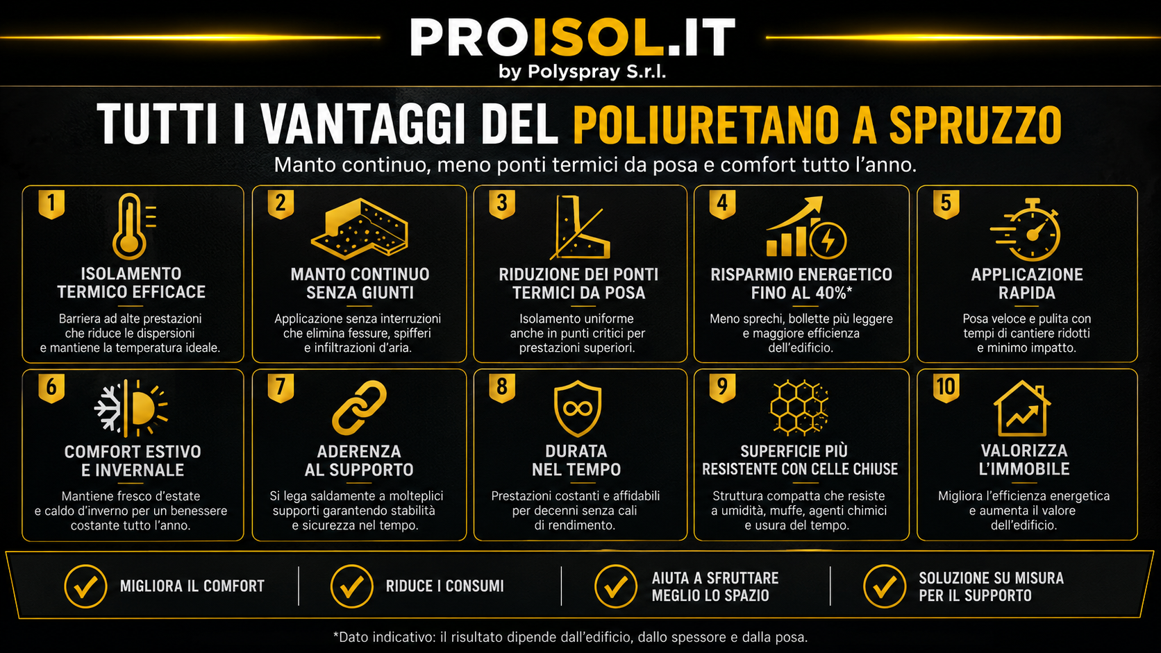 Infografica con tutti i vantaggi del poliuretano a spruzzo: manto continuo, comfort, risparmio energetico, posa rapida e spazio utile